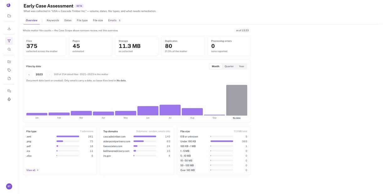 The DecoverAI early case assessment overview: file and page counts, activity by date, file-type breakdown, and top domains